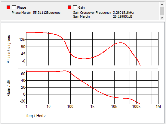 Bode Plot for the Forward Converter